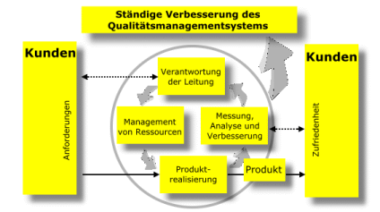 Prozessmodell der ISO 9001