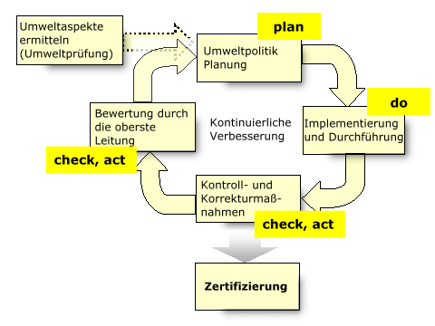 Umweltmanagementsystem ISO 14001