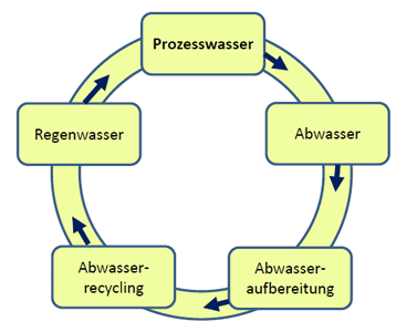 Grafik, die die Kreislaufführung von Abwasser darstellt