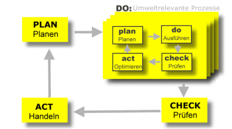Grafik, die die Anwendung des PDCA-Zyklus auf ein Umweltmanagementsystem darstellt